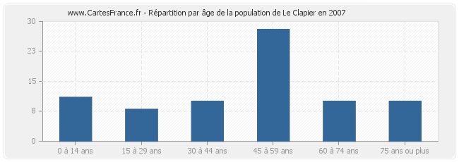 Répartition par âge de la population de Le Clapier en 2007